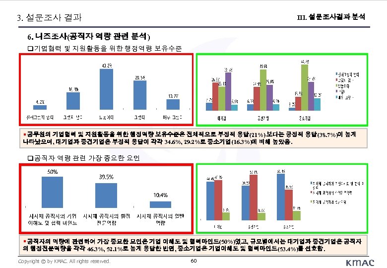 3. 설문조사 결과 III. 설문조사결과 분석 6. 니즈조사(공직자 역량 관련 분석) 기업협력 및 지원활동을