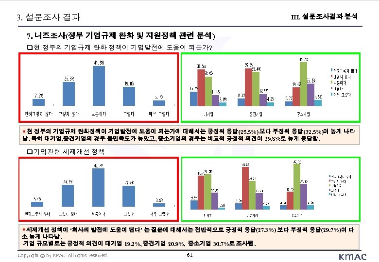 3. 설문조사 결과 III. 설문조사결과 분석 7. 니즈조사(정부 기업규제 완화 및 지원정책 관련 분석)