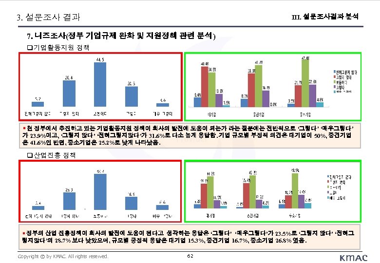 3. 설문조사 결과 III. 설문조사결과 분석 7. 니즈조사(정부 기업규제 완화 및 지원정책 관련 분석)