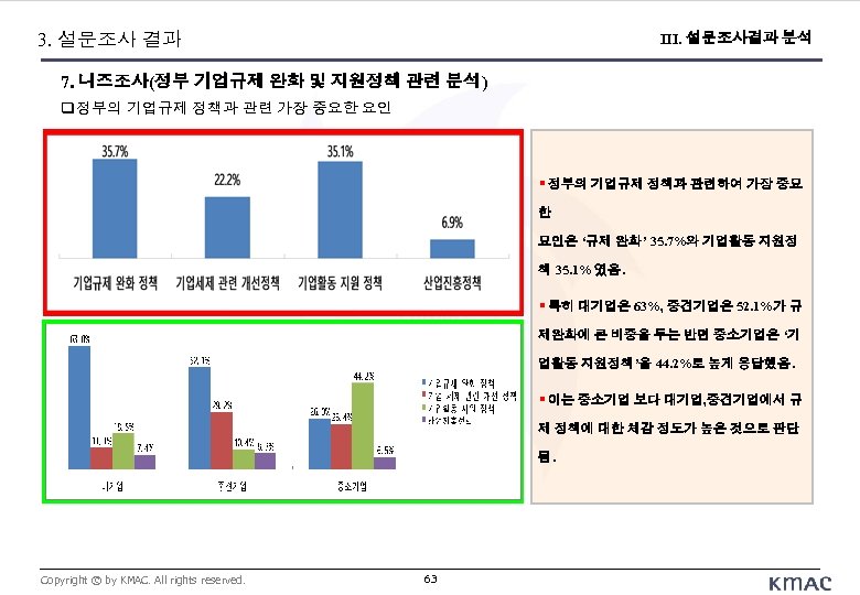 3. 설문조사 결과 III. 설문조사결과 분석 7. 니즈조사(정부 기업규제 완화 및 지원정책 관련 분석)