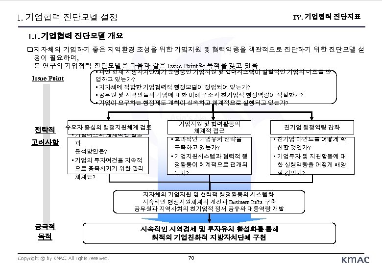 1. 기업협력 진단모델 설정 IV. 기업협력 진단지표 1. 1. 기업협력 진단모델 개요 지자체의 기업하기