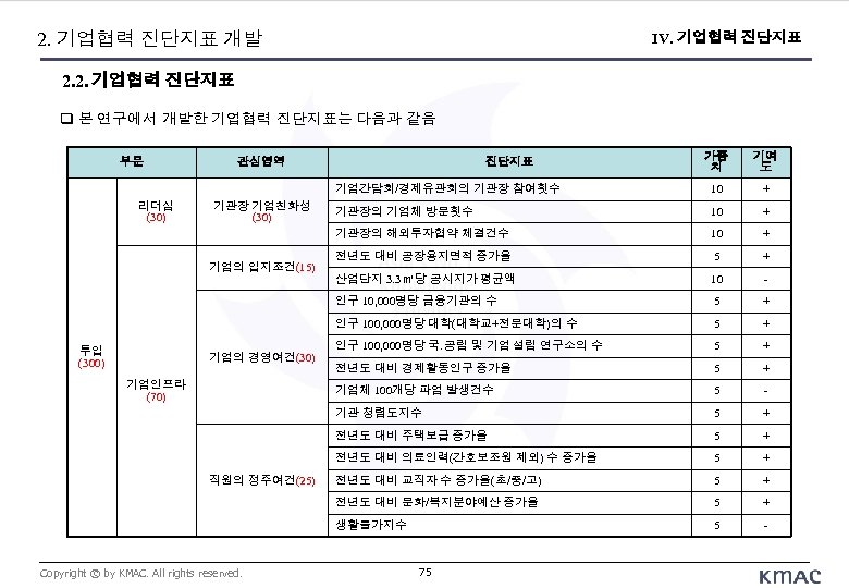 2. 기업협력 진단지표 개발 IV. 기업협력 진단지표 2. 2. 기업협력 진단지표 본 연구에서 개발한