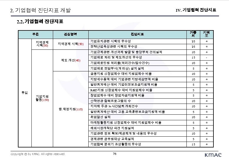 2. 기업협력 진단지표 개발 IV. 기업협력 진단지표 2. 2. 기업협력 진단지표 기여 도 기업유치관련