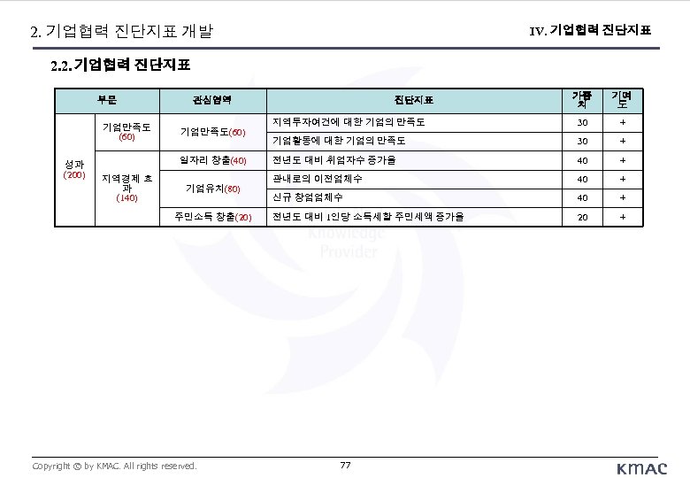 2. 기업협력 진단지표 개발 IV. 기업협력 진단지표 2. 2. 기업협력 진단지표 부문 기업만족도 (60)