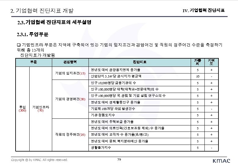 2. 기업협력 진단지표 개발 IV. 기업협력 진단지표 2. 3. 기업협력 진단지표의 세부설명 2. 3.