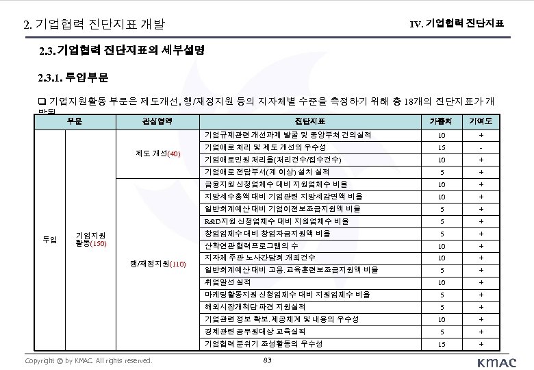 2. 기업협력 진단지표 개발 IV. 기업협력 진단지표 2. 3. 기업협력 진단지표의 세부설명 2. 3.