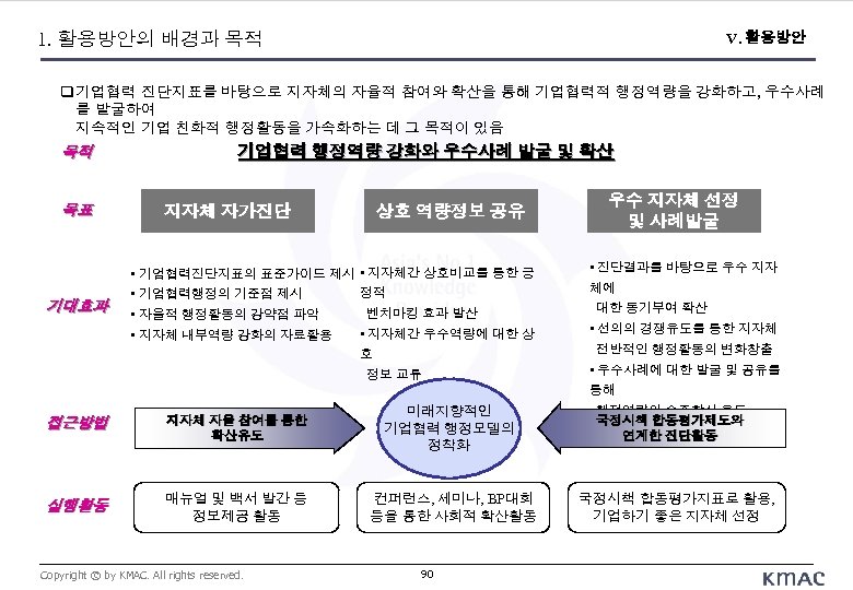 1. 활용방안의 배경과 목적 V. 활용방안 기업협력 진단지표를 바탕으로 지자체의 자율적 참여와 확산을 통해