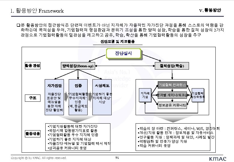 1. 활용방안 Framework V. 활용방안 본 활용방안의 접근방식은 단편적 이벤트가 아닌 지자체가 자율적인 자가진단