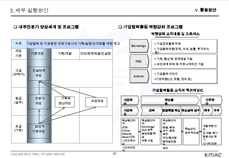 2. 세부 실행방안 V. 활용방안 내부전문가 양성체계 및 프로그램 기업협력활동 역량강화 프로그램 역량강화 교육내용