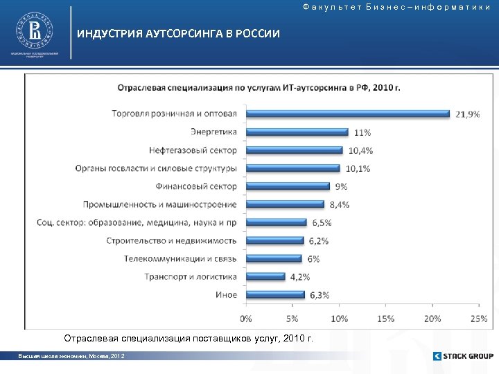 Факультет Бизнес–информатики ИНДУСТРИЯ АУТСОРСИНГА В РОССИИ Динамика доли доходов от услуг ИТ–аутсорсинга, 2008 -2010