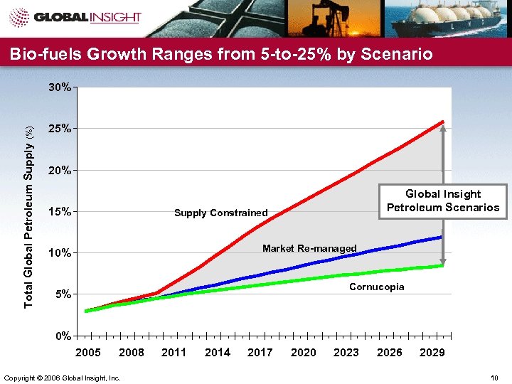 Bio-fuels Growth Ranges from 5 -to-25% by Scenario Total Global Petroleum Supply (%) 30%