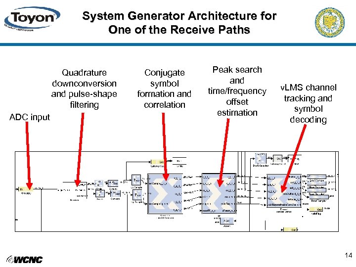 System Generator Architecture for One of the Receive Paths Quadrature downconversion and pulse-shape filtering