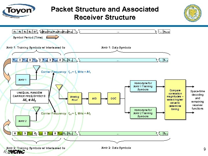 Packet Structure and Associated Receiver Structure Symbol Period (Time) Xmtr 1: Training Symbols w/