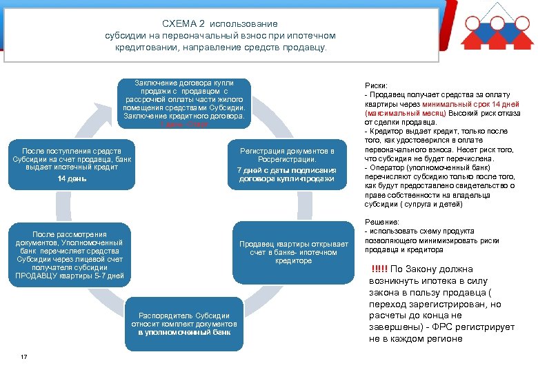 Как получить субсидию на погашение ипотеки. Схема получения ипотечного кредита с использованием субсидии. Получение субсидии на погашения ипотеки. Документы на субсидию ипотеки.