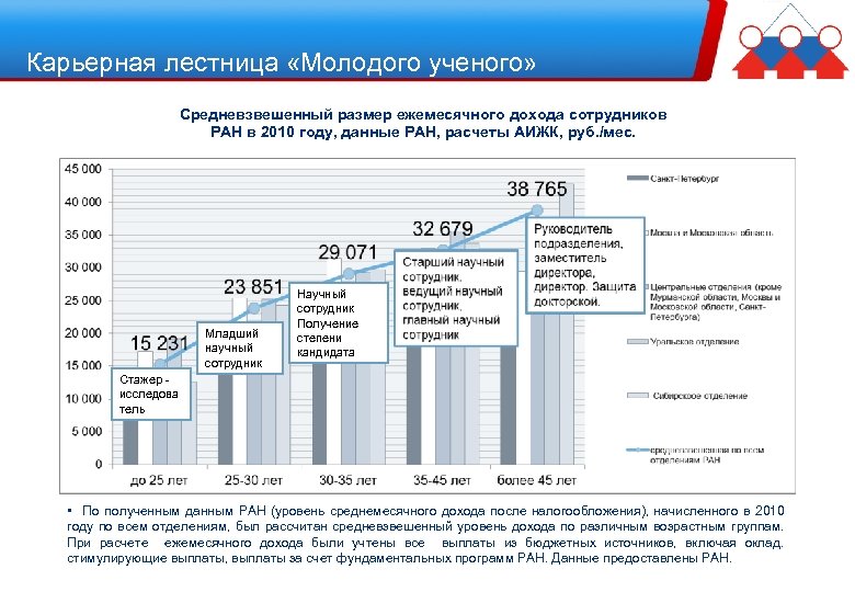 Программа для молодых ученых. Средневзвешенный доход. Карьерная лестница научного работника. Карьерная ступень в налогообложении. Ипотечное кредитование для научных сотрудников.