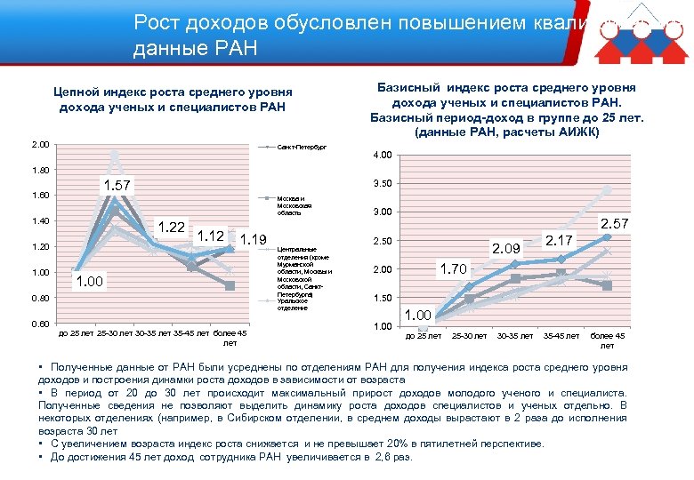 Рост доходов обусловлен повышением квалификацииданные РАН Цепной индекс роста среднего уровня дохода ученых и