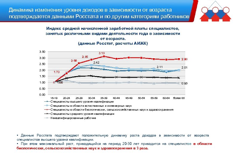 Динамика изменения уровня доходов в зависимости от возраста подтверждается данными Росстата и по другим