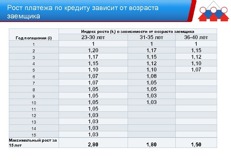 Рост платежа по кредиту зависит от возраста заемщика Индекс роста (ki) в зависимости от