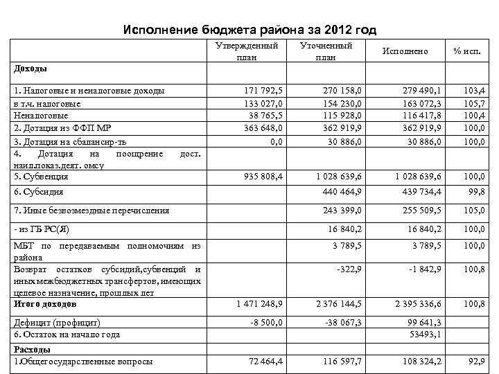 Исполнение бюджета района за 2012 год Утвержденный Уточненный Исполнение бюджета района за 2007 год.