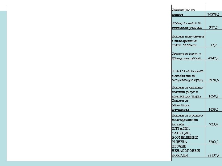 Дивиденды по акциям 74379, 1 Арендная плата за земельные участки 988, 2 Доходы получаемые