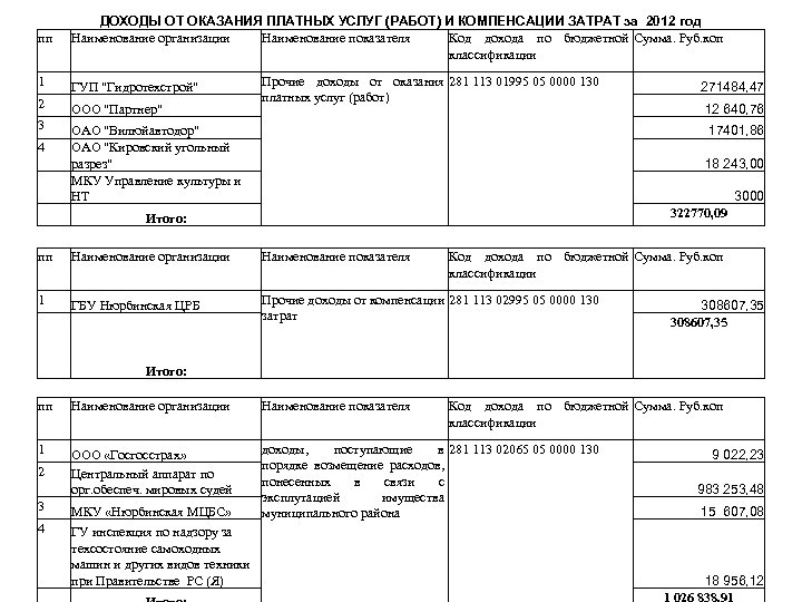 пп ДОХОДЫ ОТ ОКАЗАНИЯ ПЛАТНЫХ УСЛУГ (РАБОТ) И КОМПЕНСАЦИИ ЗАТРАТ за 2012 год Наименование