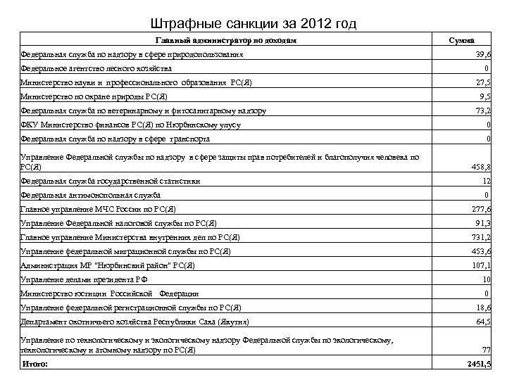 Штрафные санкции за 2012 год Главный администратор по доходам Федеральная служба по надзору в
