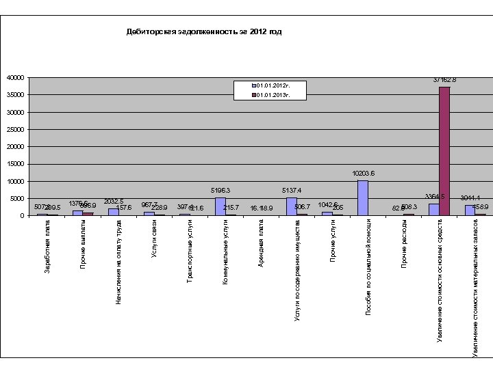 5000 507. 8 209. 5 01. 2012 г. 5137. 4 3364. 5 508. 3