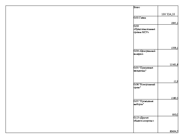 Всего 108 324, 10 0102 Главы 1845, 1 0103 «Представительные органы МСУ» 1338, 1