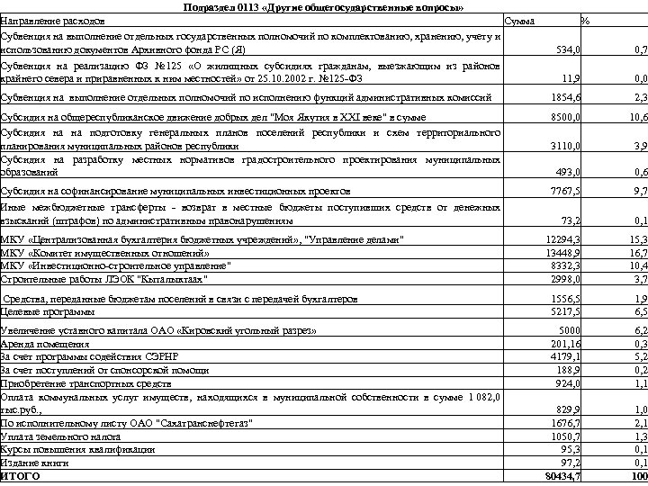 Подраздел 0113 «Другие общегосударственные вопросы» Направление расходов Сумма Субвенция на выполнение отдельных государственных полномочий