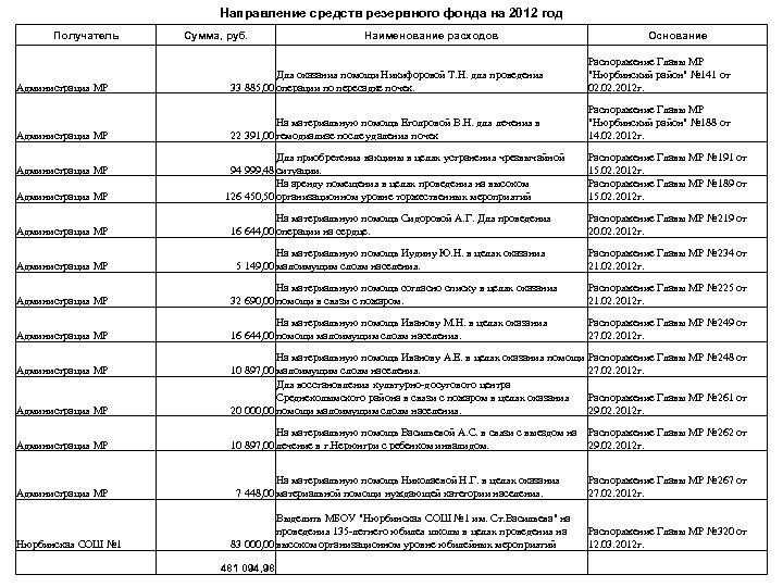 Направление средств резервного фонда на 2012 год Получатель Сумма, руб. Наименование расходов Основание Администрация