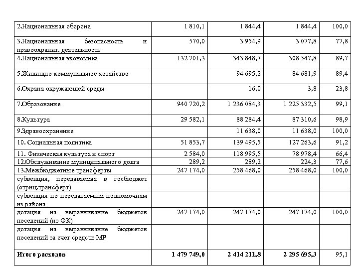 2. Национальная оборона 3. Национальная безопасность правоохранит. деятельность 4. Национальная экономика 1 810, 1