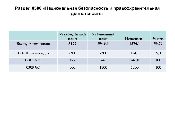 Раздел 0300 «Национальная безопасность и правоохранительная деятельность» Всего, в том числе Утвержденный план 3172