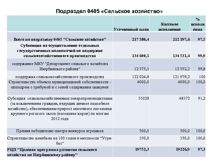 Подраздел 0405 «Сельское хозяйство» Уточненный план Всего по подразделу 0405 "Сельское хозяйство" Субвенция на