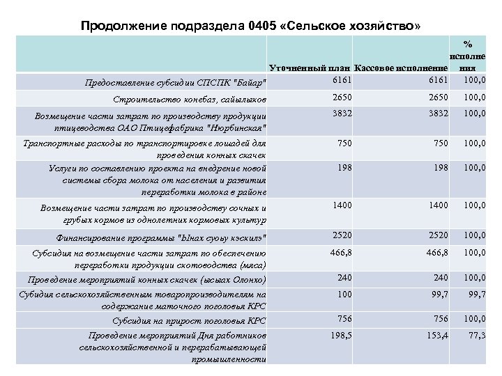 Продолжение подраздела 0405 «Сельское хозяйство» % исполне Уточненный план Кассовое исполнение ния 6161 100,
