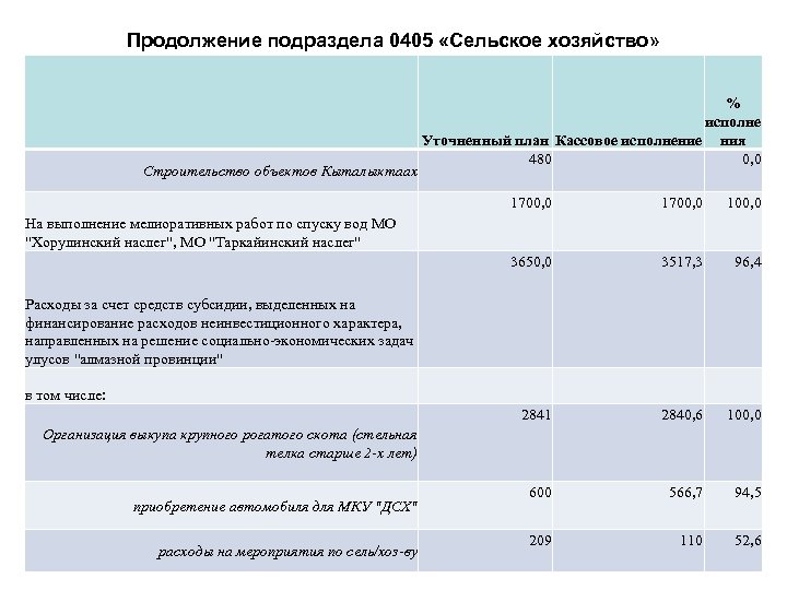 Продолжение подраздела 0405 «Сельское хозяйство» Строительство объектов Кыталыктаах % исполне Уточненный план Кассовое исполнение