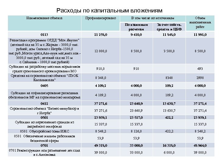 Расходы по капитальным вложениям Наименование объекта Профинансировано В том числе по источникам Объем выполненных