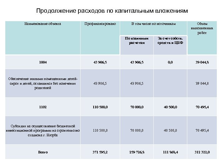 Продолжение расходов по капитальным вложениям Наименование объекта Профинансировано В том числе по источникам По
