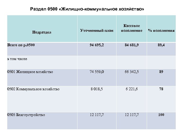Раздел 0500 «Жилищно-коммунальное хозяйство» Уточненный план Кассовое исполнение % исполнения 94 695, 2 84