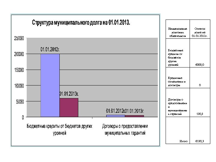 Наименование долговых обязательств Бюджетные кредиты от бюджетов других уровней Остаток долга на 01. 2012