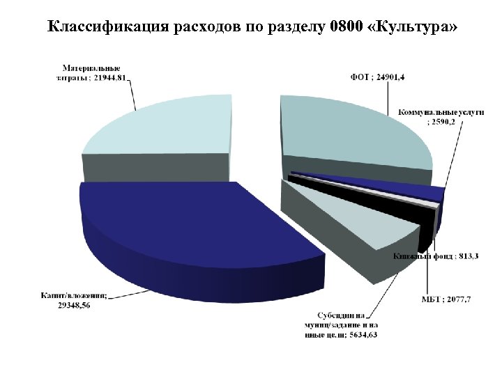 Классификация расходов по разделу 0800 «Культура» 