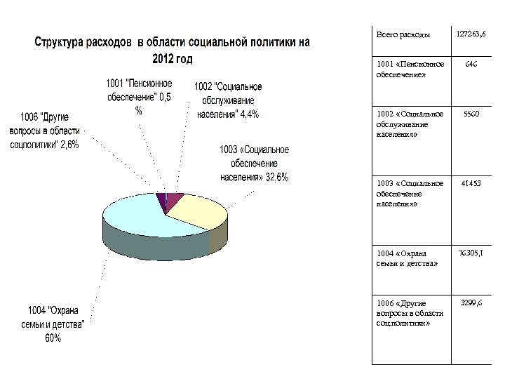 Всего расходы 127263, 6 1001 «Пенсионное обеспечение» 646 1002 «Социальное обслуживание населения» 5560 1003