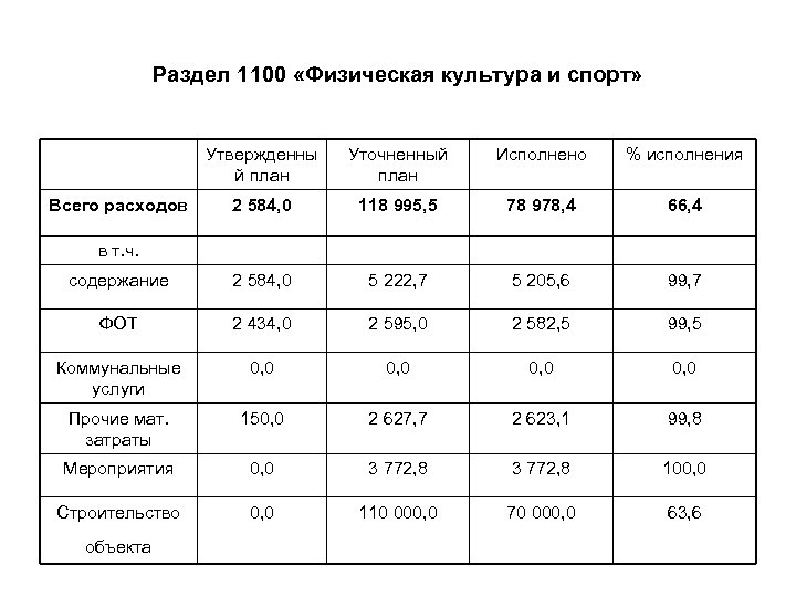 Раздел 1100 «Физическая культура и спорт» Утвержденны й план Уточненный план Исполнено % исполнения