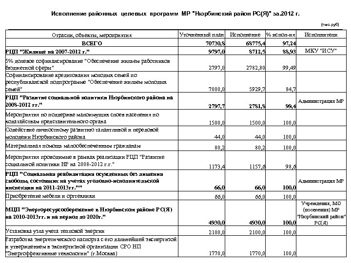 Исполнение районных целевых программ МР "Нюрбинский район РС(Я)" за. 2012 г. (тыс. руб) Отрасли,