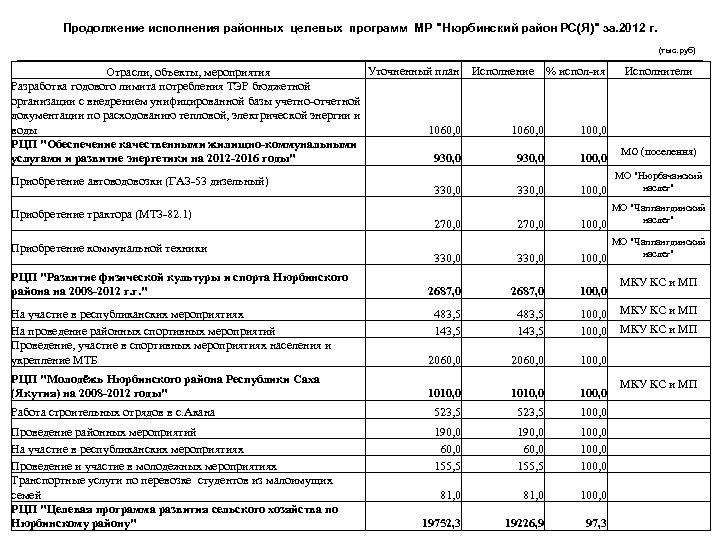 Продолжение исполнения районных целевых программ МР "Нюрбинский район РС(Я)" за. 2012 г. (тыс. руб)