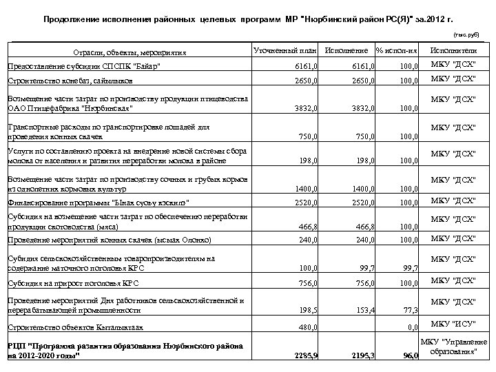 Продолжение исполнения районных целевых программ МР "Нюрбинский район РС(Я)" за. 2012 г. (тыс. руб)