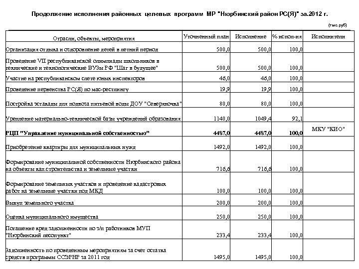 Продолжение исполнения районных целевых программ МР "Нюрбинский район РС(Я)" за. 2012 г. (тыс. руб)