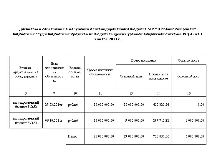 Договоры и соглашения о получении консолидированного бюджета МР "Нюрбинский район" бюджетных ссуд и бюджетных