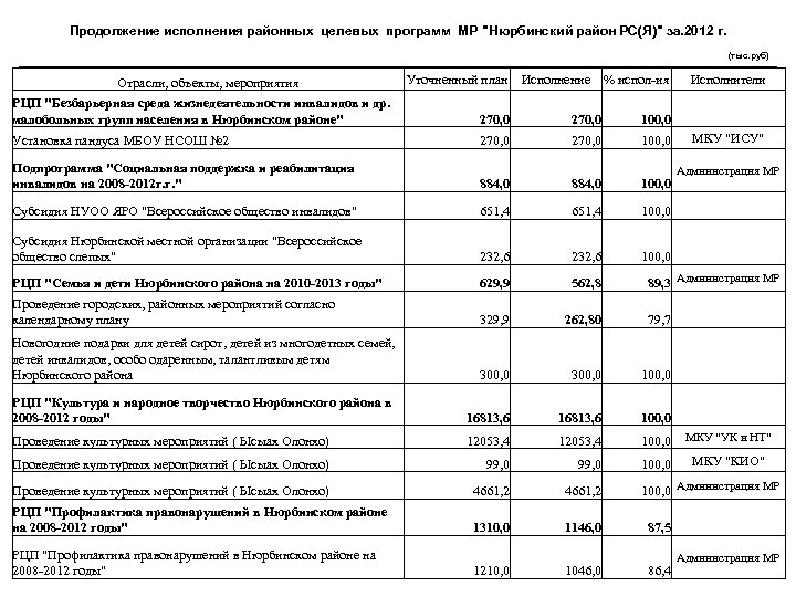 Продолжение исполнения районных целевых программ МР "Нюрбинский район РС(Я)" за. 2012 г. (тыс. руб)