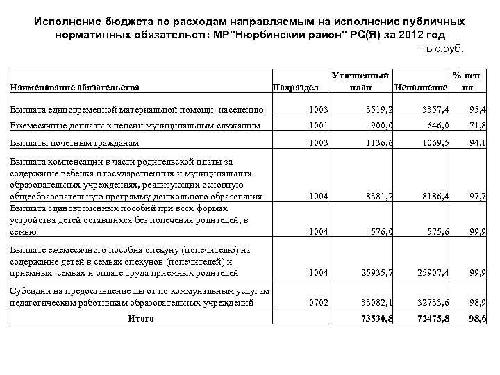 Исполнение бюджета по расходам направляемым на исполнение публичных нормативных обязательств МР"Нюрбинский район" РС(Я) за