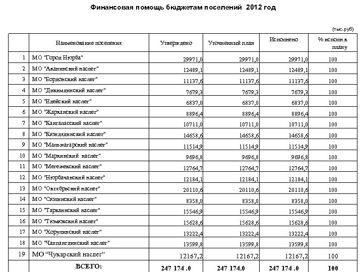 Финансовая помощь бюджетам поселений 2012 год (тыс. руб) Наименование поселения Утверждено Уточненный план Исполнено